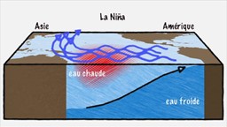 Qu'est-ce qui cause les phénomènes El Niño et La Niña?